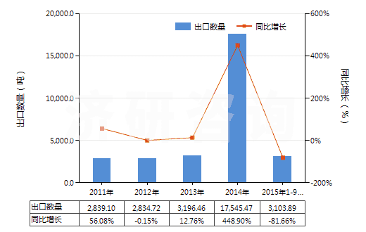2011-2015年9月中國(guó)白榴石、霞石及霞石正長(zhǎng)巖(HS25293000)出口量及增速統(tǒng)計(jì)